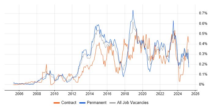 Job vacancy trend for SolarWinds in the East of England Job vacancy trend for SolarWinds in the East of England