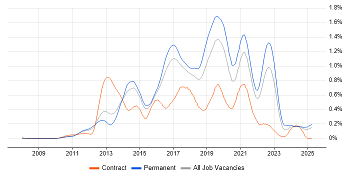 Job vacancy trend for SOLID in the East of England Job vacancy trend for SOLID in the East of England