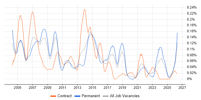 SOLIDWORKS job vacancy trend in the East of England