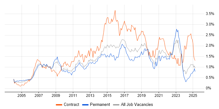 Job vacancy trend for Solutions Architect in the East of England Job vacancy trend for Solutions Architect in the East of England