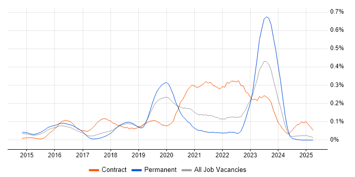 Job vacancy trend for SonarQube in the East of England