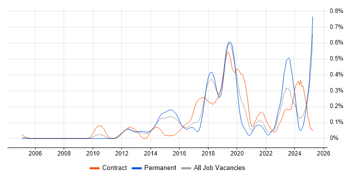 Job vacancy trend for Sonatype Nexus in the East of England Job vacancy trend for Sonatype Nexus in the East of England