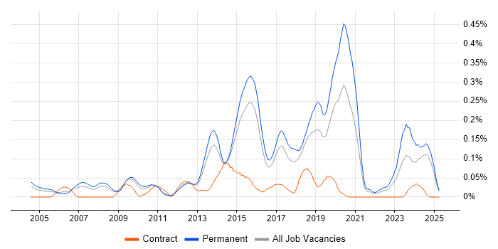 Job vacancy trend for SonicWALL in the East of England Job vacancy trend for SonicWALL in the East of England