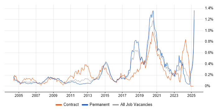 Job vacancy trend for Sophos in the East of England Job vacancy trend for Sophos in the East of England