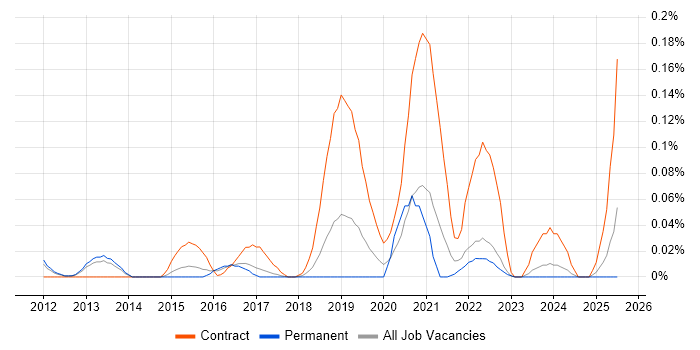 Job vacancy trend for Source to Pay in the East of England