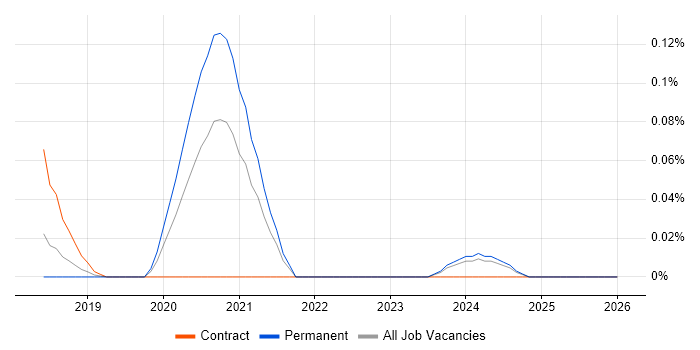 Sourcetree job vacancy trend in the East of England