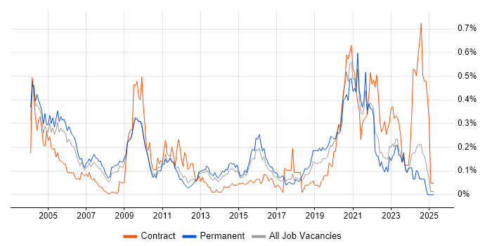 Job vacancy trend for Spanish Language in the East of England Job vacancy trend for Spanish Language in the East of England