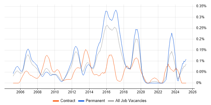 Job vacancy trend for Spanning Tree in the East of England Job vacancy trend for Spanning Tree in the East of England