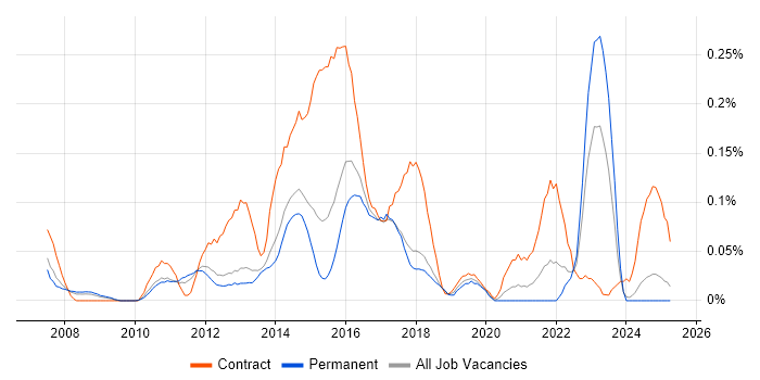 Job vacancy trend for Sparx Enterprise Architect in the East of England