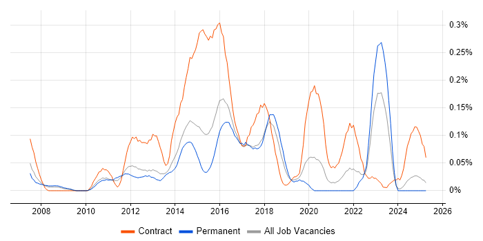 Job vacancy trend for Sparx in the East of England
