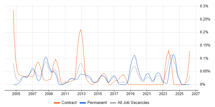 Spatial Data job vacancy trend in the East of England