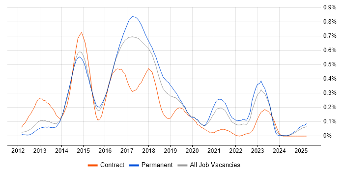 Job vacancy trend for SpecFlow in the East of England Job vacancy trend for SpecFlow in the East of England