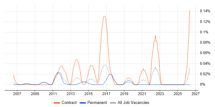 Spend Analysis job vacancy trend in the East of England