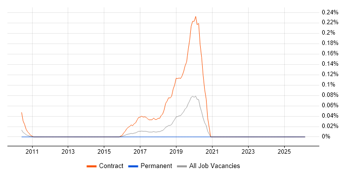Splunk Consultant job vacancy trend in the East of England