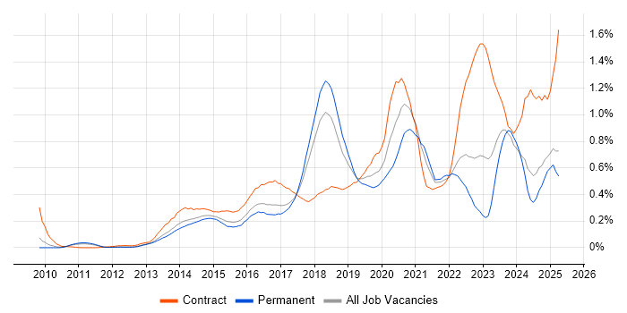 Job vacancy trend for Splunk in the East of England