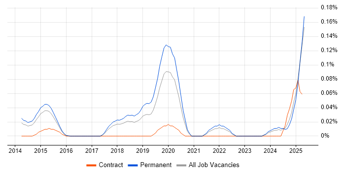 Job vacancy trend for Spotify in the East of England Job vacancy trend for Spotify in the East of England