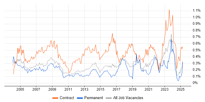 Job vacancy trend for Spreadsheet in the East of England