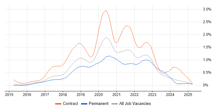Job vacancy trend for Spring Boot in the East of England