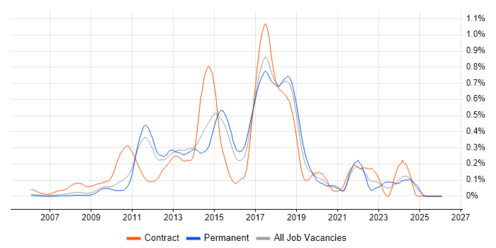 Spring MVC job vacancy trend in the East of England