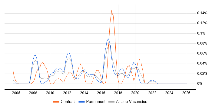 Spring Security job vacancy trend in the East of England