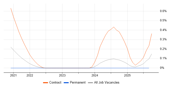 Spring WebFlux job vacancy trend in the East of England Spring WebFlux job vacancy trend in the East of England