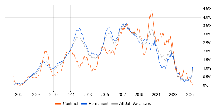 Job vacancy trend for Spring in the East of England Job vacancy trend for Spring in the East of England