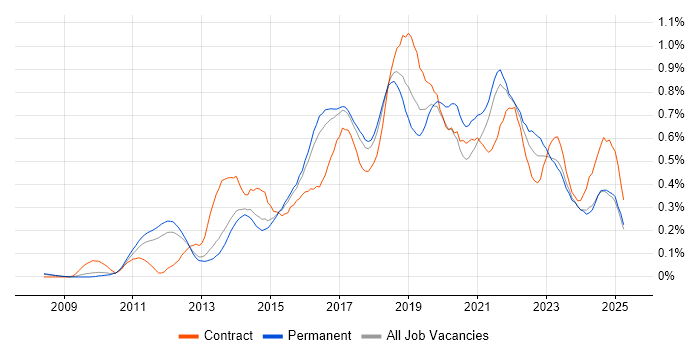 Job vacancy trend for Sprint Planning in the East of England Job vacancy trend for Sprint Planning in the East of England