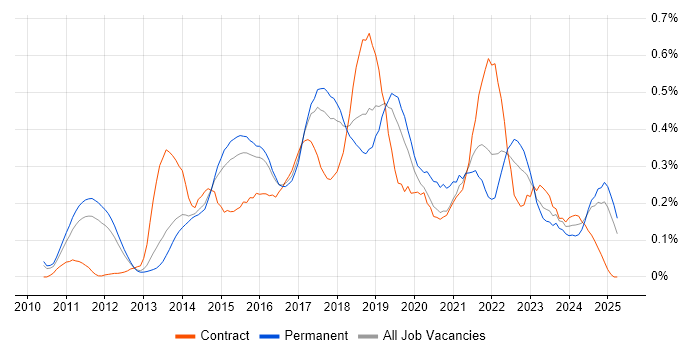 Job vacancy trend for Sprint Retrospective in the East of England Job vacancy trend for Sprint Retrospective in the East of England