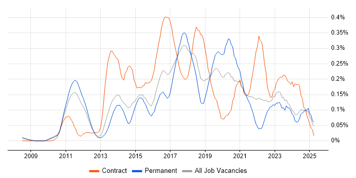 Job vacancy trend for Sprint Review in the East of England Job vacancy trend for Sprint Review in the East of England