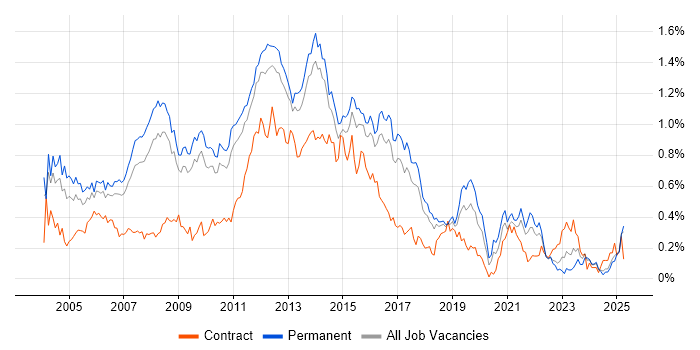 Job vacancy trend for SQL Analyst in the East of England