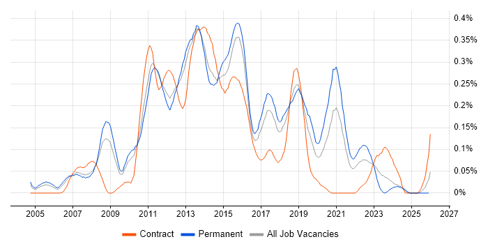 SQL BI Developer job vacancy trend in the East of England