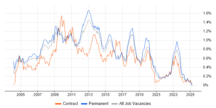 Job vacancy trend for SQL DBA in the East of England