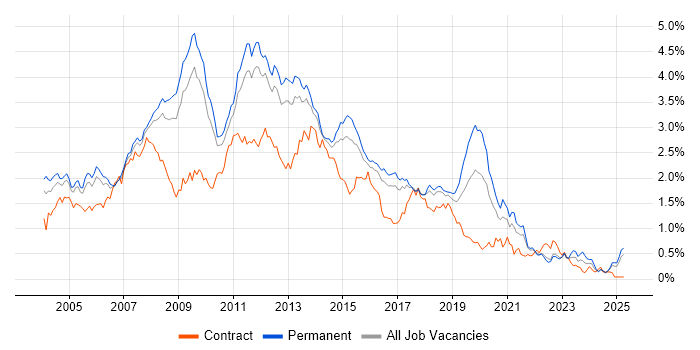 Job vacancy trend for SQL Developer in the East of England