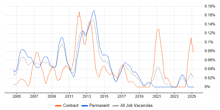 Job vacancy trend for SQL Reporting Analyst in the East of England