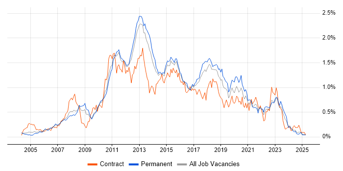 Job vacancy trend for SQL Server Analysis Services in the East of England