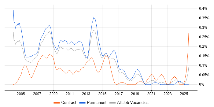 Job vacancy trend for SQL Server Analyst in the East of England Job vacancy trend for SQL Server Analyst in the East of England