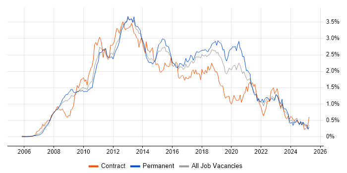 Job vacancy trend for SQL Server Integration Services in the East of England Job vacancy trend for SQL Server Integration Services in the East of England