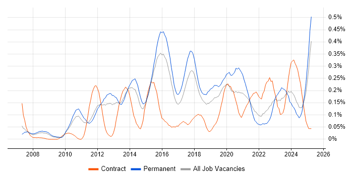 Job vacancy trend for SQL Server Management Studio (SSMS) in the East of England
