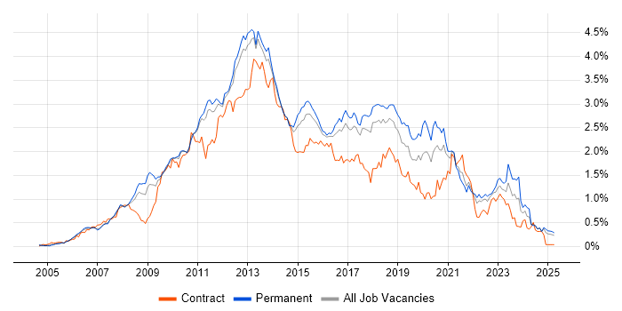 Job vacancy trend for SQL Server Reporting Services in the East of England Job vacancy trend for SQL Server Reporting Services in the East of England