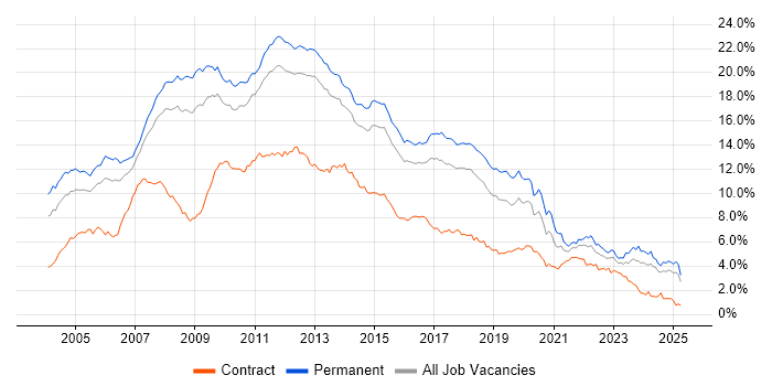 Job vacancy trend for SQL Server in the East of England Job vacancy trend for SQL Server in the East of England