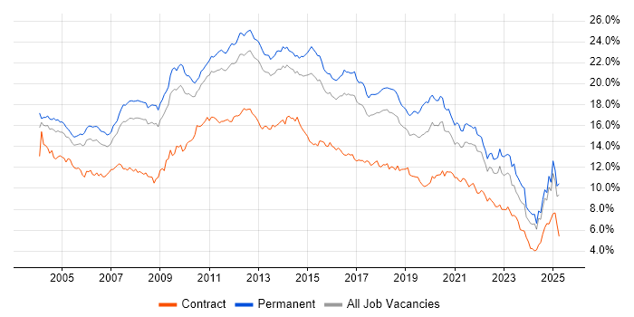 Job vacancy trend for SQL in the East of England Job vacancy trend for SQL in the East of England