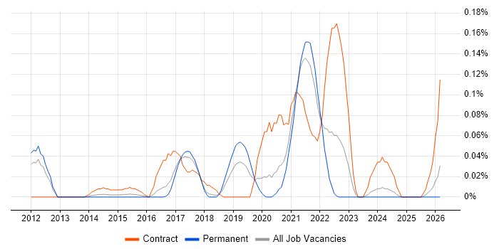 SQLAlchemy job vacancy trend in the East of England