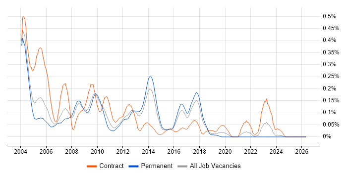 SQLPlus job vacancy trend in the East of England