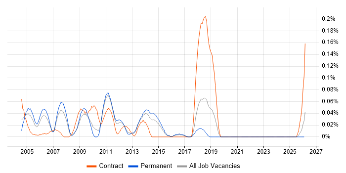 Squid job vacancy trend in the East of England