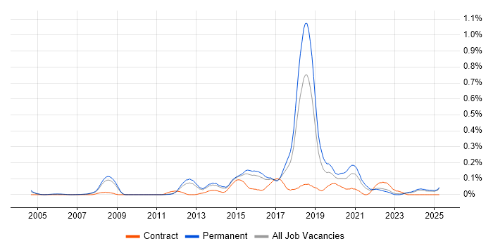 Job vacancy trend for SSCP in the East of England Job vacancy trend for SSCP in the East of England
