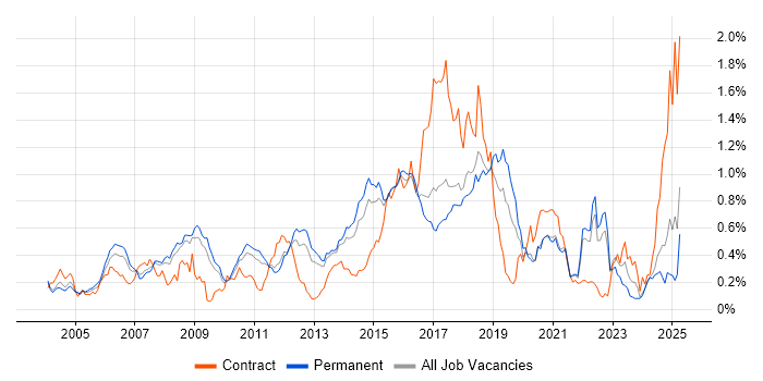 Job vacancy trend for SSL in the East of England