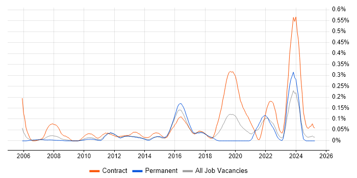 Job vacancy trend for Stakeholder Analysis in the East of England Job vacancy trend for Stakeholder Analysis in the East of England