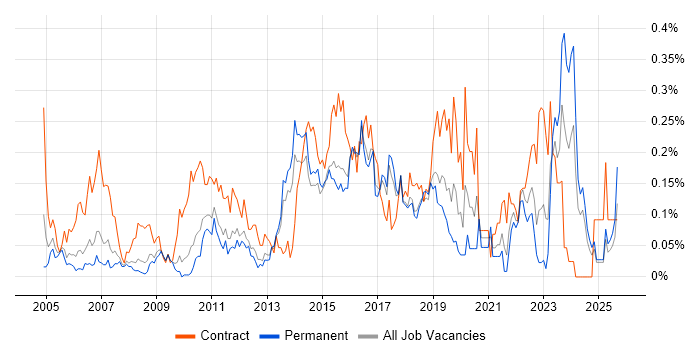 Stakeholder and Relationship Management job vacancy trend in the East of England Stakeholder and Relationship Management job vacancy trend in the East of England