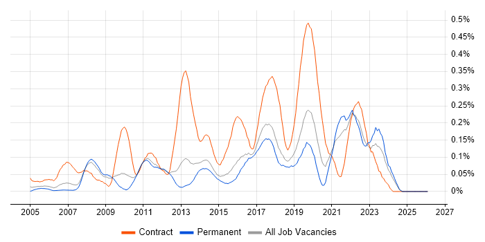 Stakeholder Identification job vacancy trend in the East of England