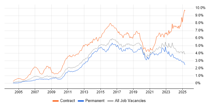 Job vacancy trend for Stakeholder Management in the East of England Job vacancy trend for Stakeholder Management in the East of England